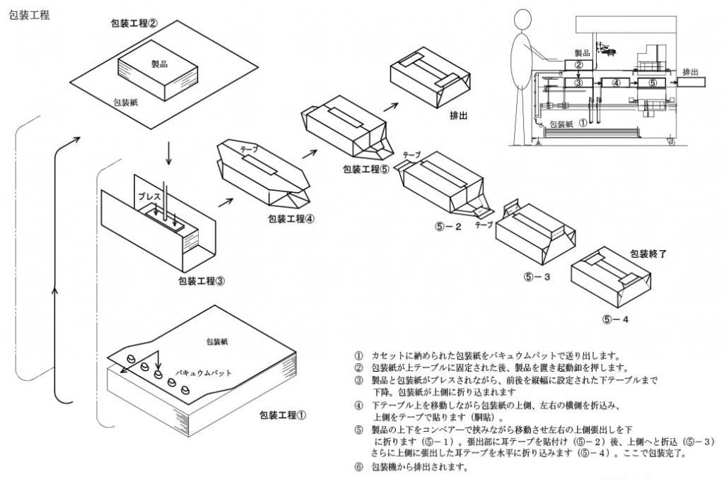 ポリエチレン用包装工程